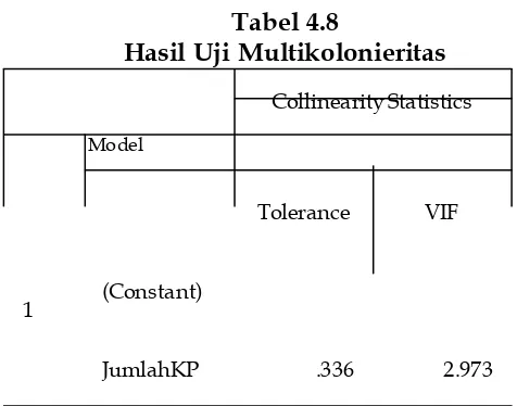 Tabel 4.8 Hasil Uji Multikolonieritas 