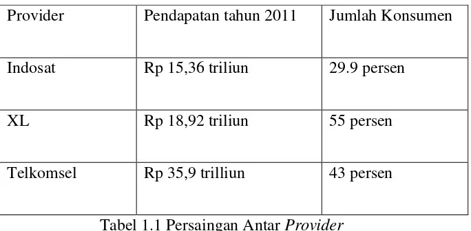 Tabel 1.1 Persaingan Antar Provider 