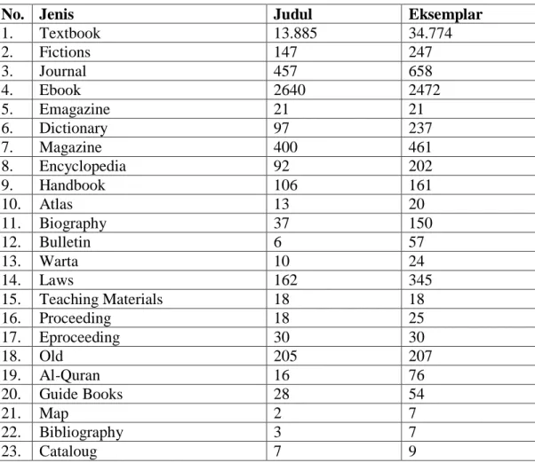 Tabel 1: Jumlah Koleksi Perpustakaan UMA 