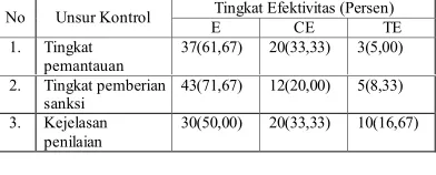 tabel 23. Terlihat jawaban responden menyebar