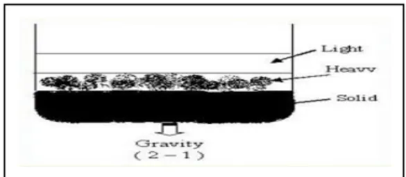 Gambar 2.1 Metode Gaya Gravitasi 