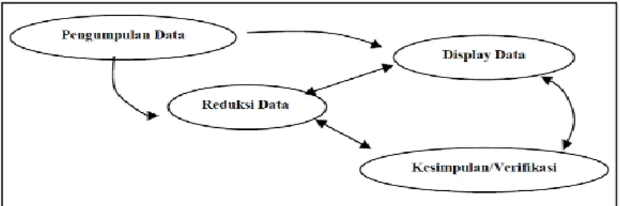 Tabel 3.1 Teknik analisis data menurut milles dan huberman 