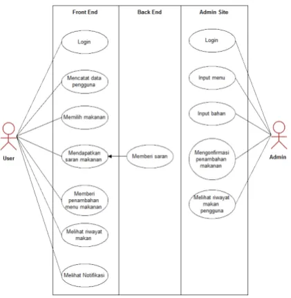 Gambar 1.  Use Case Diagram