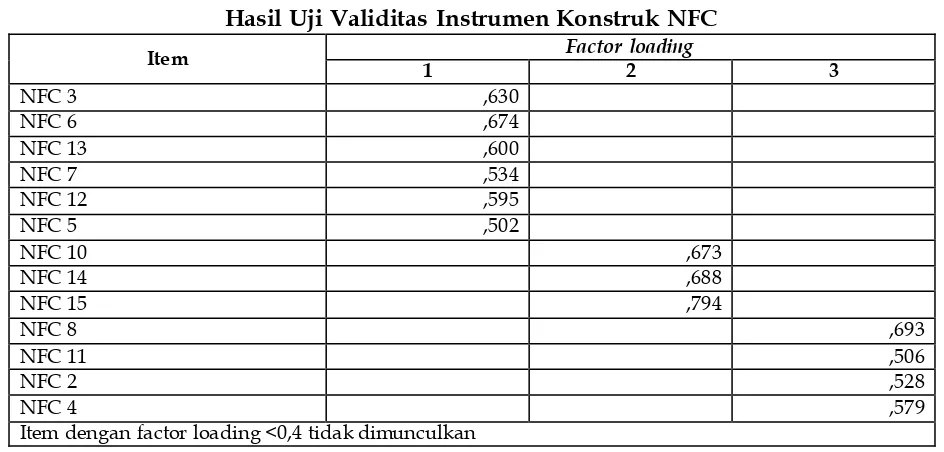 Tabel 2 Hasil Uji Validitas Instrumen Konstruk NFC 