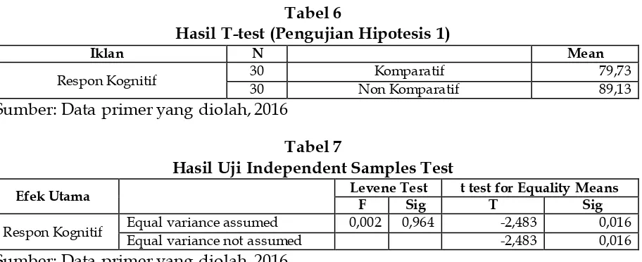Tabel 6 Hasil T-test (Pengujian Hipotesis 1) 