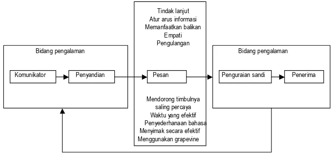 Gambar 4: Meningkatkan Komunikasi di dalam Organisasi