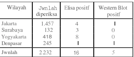 Tabel J : Daftar hasil pemeriksaan serologik menurut tiga golongan penduduk th. 1987 