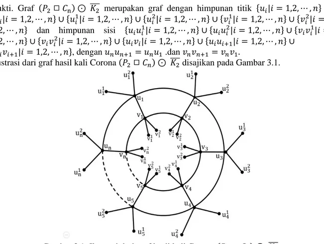 Ilustrasi dari graf hasil kali Corona (