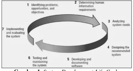 Gambar 1. System Development Life Cycle 