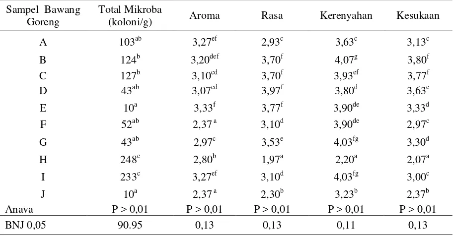 Tabel 2. Aroma, Rasa, Kerenyahan dan Kesukaan pada Berbagai Sampel Bawang Goreng yang Diproduksi di Kota Palu 