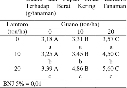 Tabel 5. Pengaruh Interaksi Pemberian Pupuk  