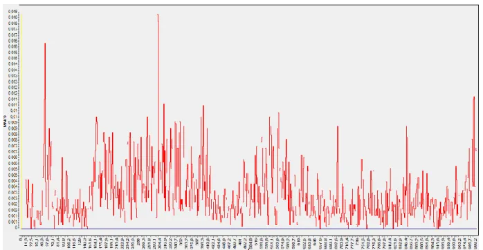 Gambar : Grafik Velocity 