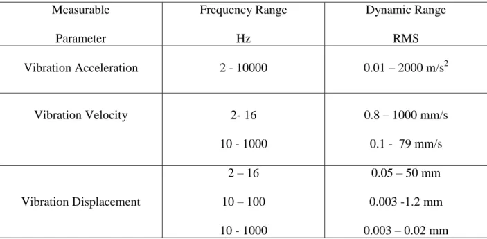 Tabel 3.1. Data spesifikasi alat Vibrometer 