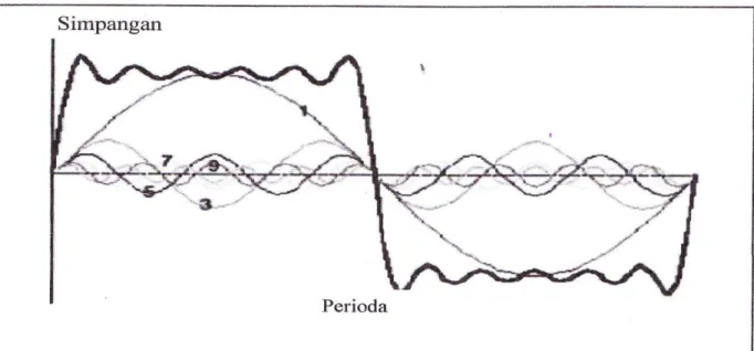 Gambar dibawa ini merupakan salah satu bentuk gelombang menarik.Asumsikan bahwa  simpangan  (displacement)  diwakili  oleh  sumbuh Y, sedangkan sumbuh X menjadi  skala waktu  dalam 1 detik