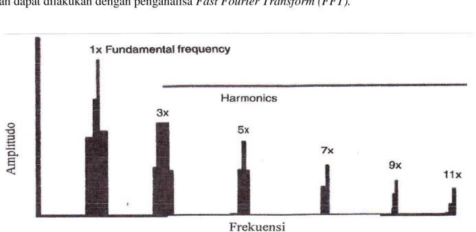 Gambar 3.4. Penganalisa Fast Fourier Transform (FFT)  (Sumber: Practical Machinery Vibration Analysis &amp; 