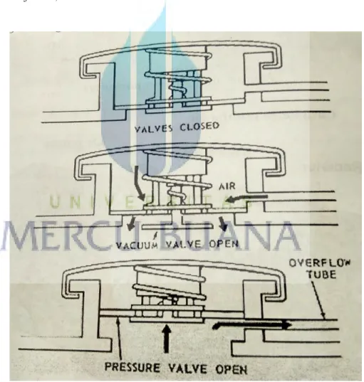 Gambar 3.7  Prinsip kerja thermostat 