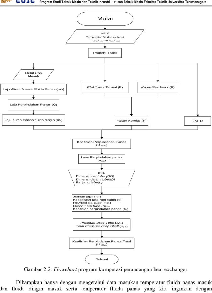 Gambar 2.2. Flowchart program komputasi perancangan heat exchanger 