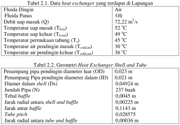 Tabel 2.2. Geometri Heat Exchanger Shell and Tube  Penampang pipa pendingin diameter luar (OD)  0,023 m 
