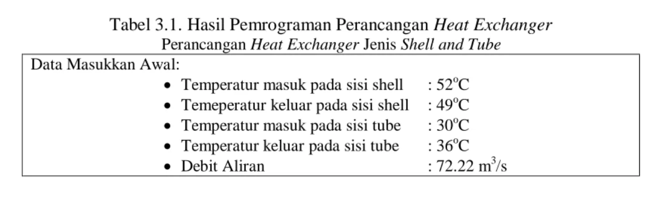 Tabel 3.1. Hasil Pemrograman Perancangan Heat Exchanger  Perancangan Heat Exchanger Jenis Shell and Tube 