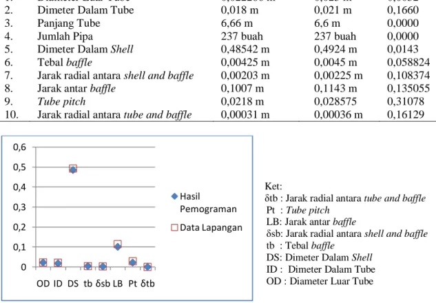 Tabel 3.2. Perbandingan Hasil Perancangan Heat Exchanger  Dimensi Heat Exchanger Jenis Shell and tube 