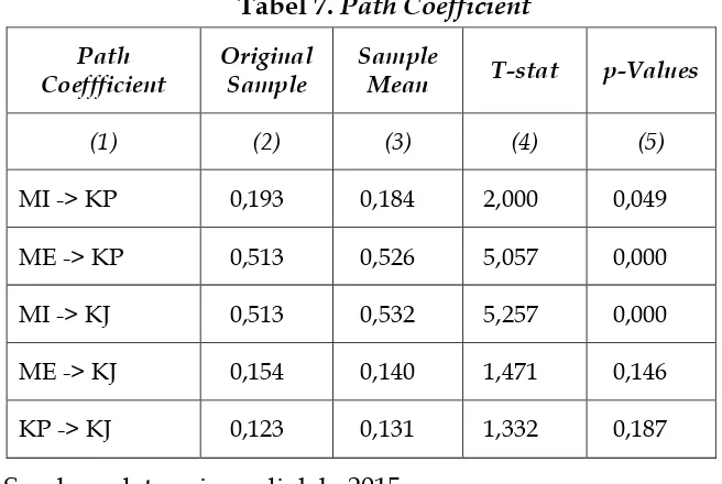 Tabel 7. Path Coefficient 