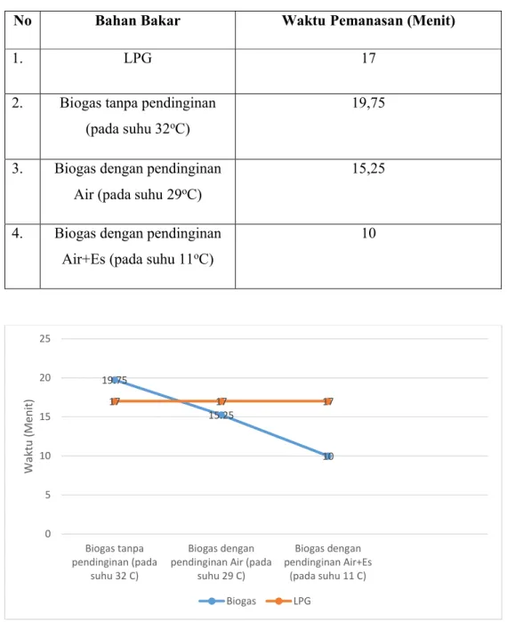 Tabel 4.3 Waktu Pemanasan LPG dan Biogas 