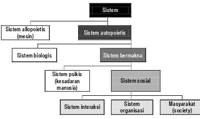 Grafik 1: Golongan sistem