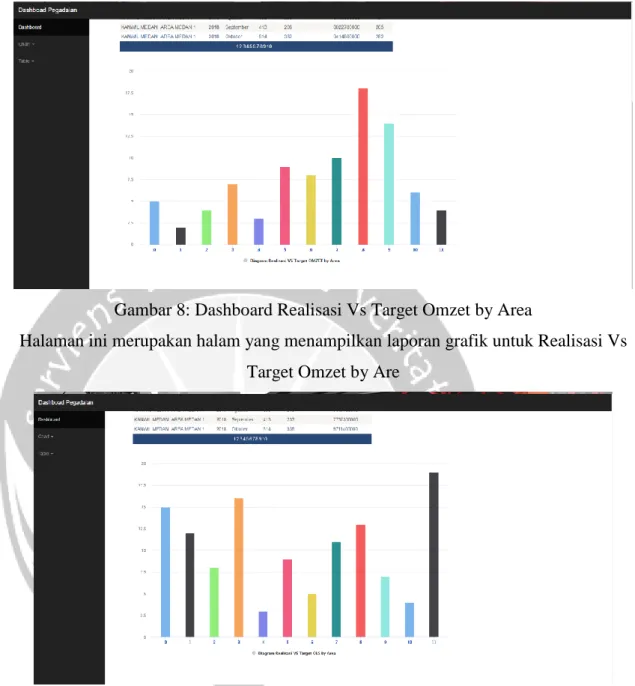 Gambar 9: Dashboard Realisasi Vs Target OLS by Area 