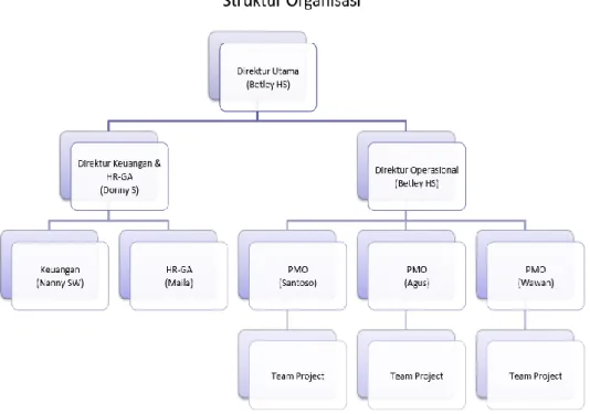 Gambar 1 : Struktur Organisasi PT. Skyworx Indonesia. 