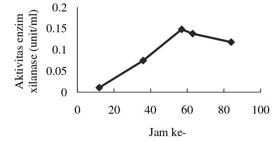 Gambar 3. Kurva tumbuh bakteri xilanolitik pada media  birchwood xilan   yang diinkubasi pada suhu 30oC  