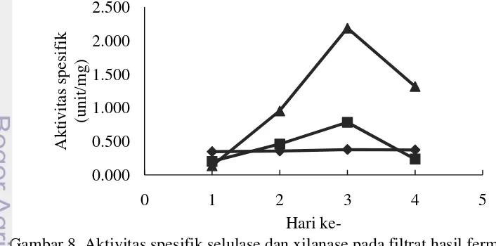 Gambar 7. Kadar protein selama fermentasi dengan konsentrasi inokulum     