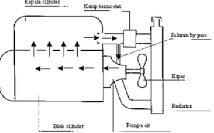 Gambar 2.10 Sirkulasi air pada saat mesin Dingin  (Irfan S, Ade. 2007) 