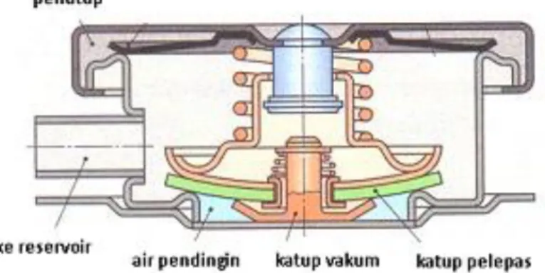 Gambar 2.3  Bagian Tutup Radiator  (Irfan S, Ade. 2007) 