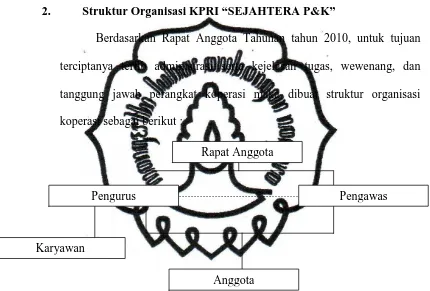 Gambar 1.1 : Struktur Organisasi pada KPRI “SEJAHTERA P&K” 