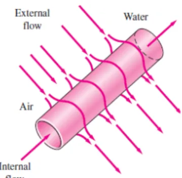 Gambar 2.17: Aliran internal dari air dalam sebuah pipa dan aliran eksternal dari  udara di luar pipa (pipa yang sama) 
