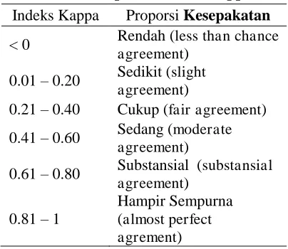 Tabel 3. Perbandingan Hasil Sistem dan Data Testing Gigi Kaninus 