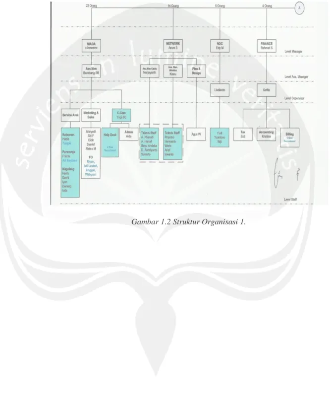 Gambar 1.2 Struktur Organisasi 1.