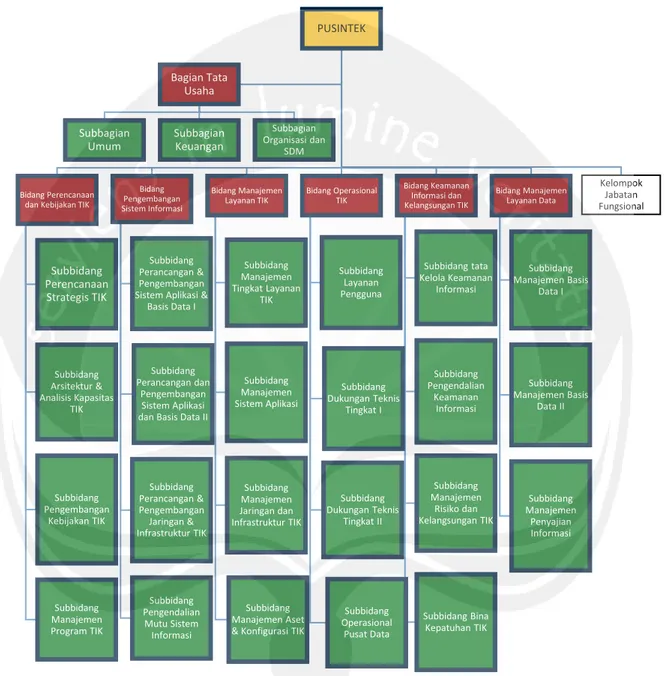 Gambar 2. Struktur Organisasi PUSINTEK