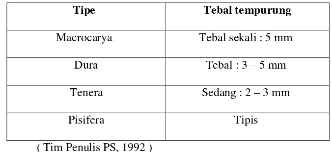 Tabel 2.1 : Varietas Kelapa Sawit Berdasarkan Tebal Tempurung 