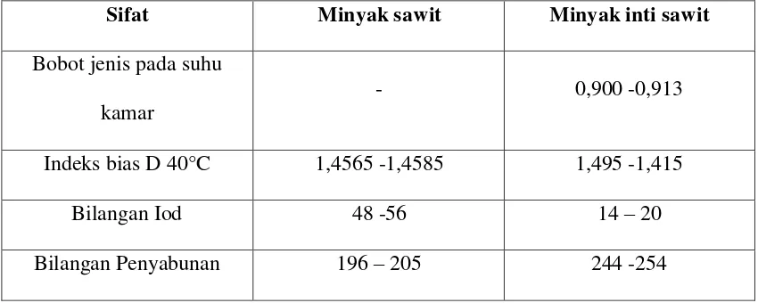 Tabel 2.3 Nilai Sifat Fisiko-Kimia Minyak Sawit dan Minyak Inti 