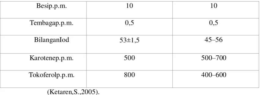 Tabel 2.6 : Refined Bleached Deodorized Palm Olein (RBDPOLEIN)