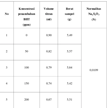 Tabel 4.1.Data Analisa Penambahan Antioksidan Butylated Hydroxytoluene 