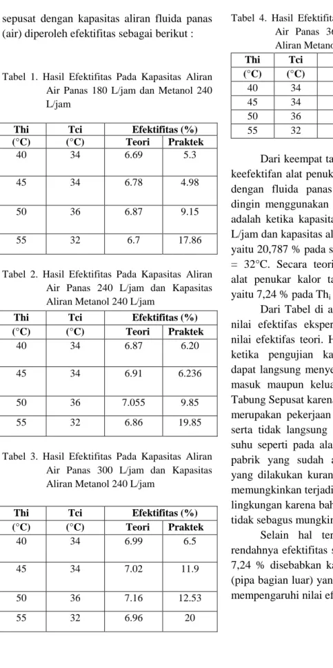 Tabel  1.  Hasil  Efektifitas  Pada  Kapasitas  Aliran  Air  Panas  180  L/jam  dan  Metanol  240  L/jam 