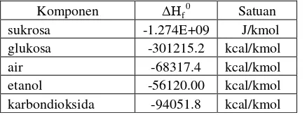 Tabel LB.6 Panas Reaksi Pembentukan ( ΔHf