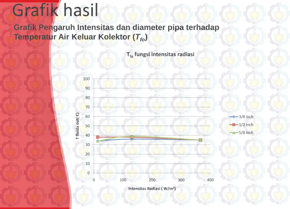 Grafik hasil