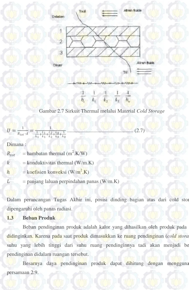 Gambar 2.7 Sirkuit Thermal melalui Material Cold Storage  