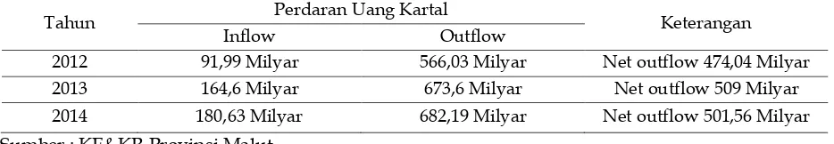 Tabel 17. Aliran Uang Kartal di Provinsi Maluku Utara 