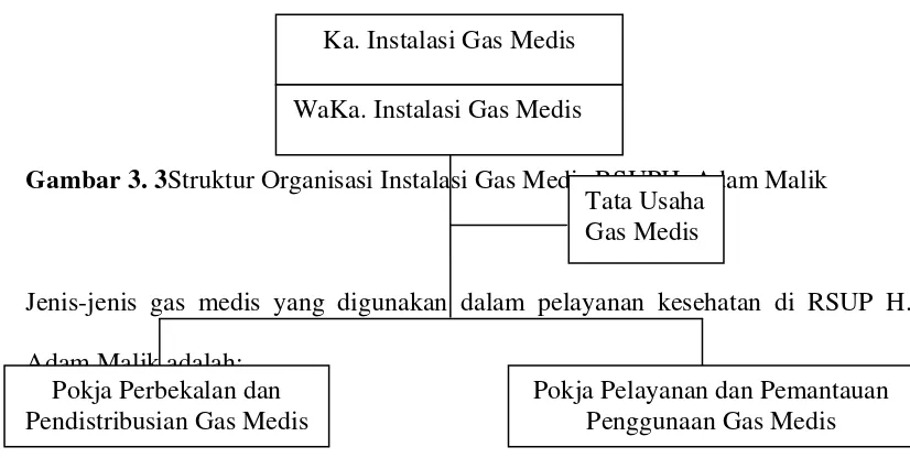 Gambar 3. 3Struktur Organisasi Instalasi Gas Medis RSUPH. Adam Malik Tata Usaha 