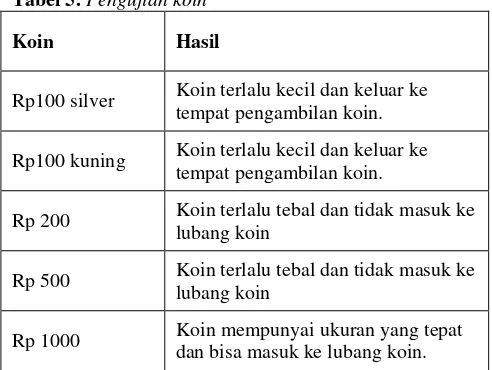 Tabel 5. Pengujian koin 