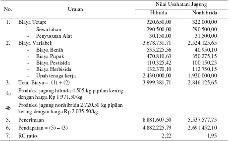 Tabel 2. Analisis Pendapatan Usahatani Jagung Per Hektar Selama 4 Bulan (1 MT) di Kecamatan Sigi           Biromaru, 2009 